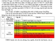 Thông báo cấp độ dịch của huyện Nghĩa Đàn ngày 10/1/2022